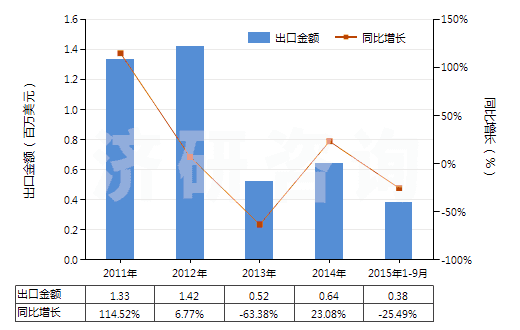 2011-2015年9月中國冶煉鋼鐵所產(chǎn)生的熔渣、浮渣、氧化皮等廢料(HS26190000)出口總額及增速統(tǒng)計